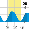 Sunny Point Army Base tide chart for Tuesday, December 23, 2025