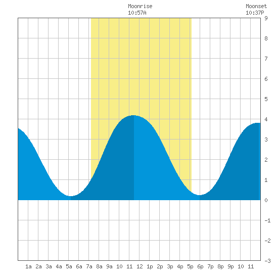 Sunny Point Army Base tide chart for Thursday, December 25, 2025