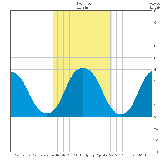 Sunny Point Army Base tide chart for Friday, December 26, 2025