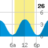 Sunny Point Army Base tide chart for Friday, December 26, 2025