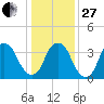 Sunny Point Army Base tide chart for Saturday, December 27, 2025