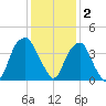 Sunny Point Army Base tide chart for Tuesday, December 2, 2025