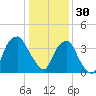 Sunny Point Army Base tide chart for Tuesday, December 30, 2025