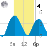 Sunny Point Army Base tide chart for Thursday, December 4, 2025