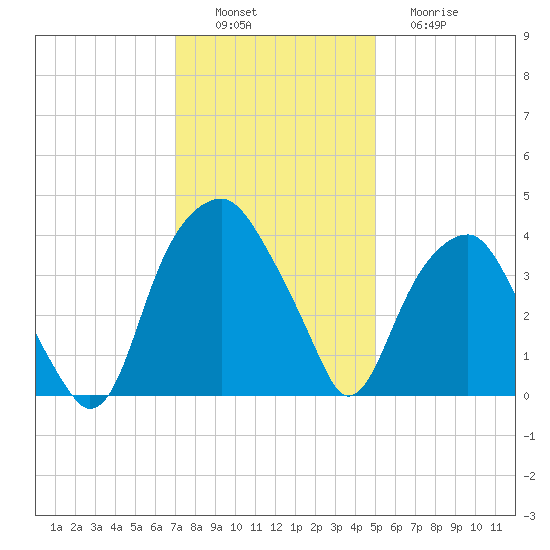 Sunny Point Army Base tide chart for Saturday, December 6, 2025