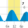 Sunny Point Army Base tide chart for Sunday, December 7, 2025