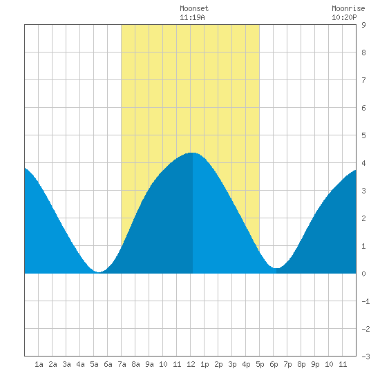 Sunny Point Army Base tide chart for Tuesday, December 9, 2025