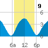 Sunny Point Army Base tide chart for Tuesday, December 9, 2025