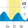 Sunny Point Army Base tide chart for Monday, January 12, 2026