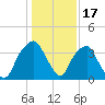 Sunny Point Army Base tide chart for Saturday, January 17, 2026