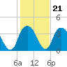 Sunny Point Army Base tide chart for Wednesday, January 21, 2026