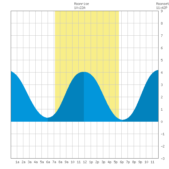 Sunny Point Army Base tide chart for Saturday, January 24, 2026