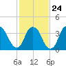 Sunny Point Army Base tide chart for Saturday, January 24, 2026