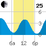 Sunny Point Army Base tide chart for Sunday, January 25, 2026