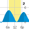 Sunny Point Army Base tide chart for Friday, January 2, 2026