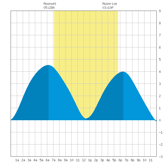 Sunny Point Army Base tide chart for Friday, January 30, 2026