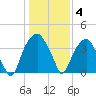 Sunny Point Army Base tide chart for Sunday, January 4, 2026