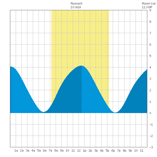 Sunny Point Army Base tide chart for Thursday, January 8, 2026