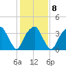 Sunny Point Army Base tide chart for Thursday, January 8, 2026