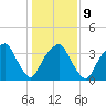 Sunny Point Army Base tide chart for Friday, January 9, 2026