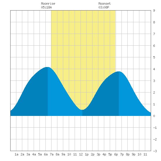 Sunny Point Army Base tide chart for Saturday, February 14, 2026