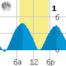 Sunny Point Army Base tide chart for Sunday, February 1, 2026