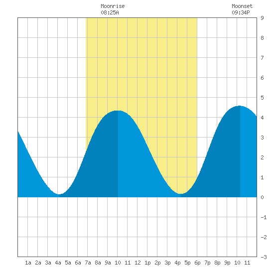 Sunny Point Army Base tide chart for Friday, February 20, 2026