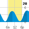 Sunny Point Army Base tide chart for Friday, February 20, 2026