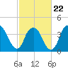Sunny Point Army Base tide chart for Sunday, February 22, 2026