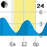 Sunny Point Army Base tide chart for Tuesday, February 24, 2026