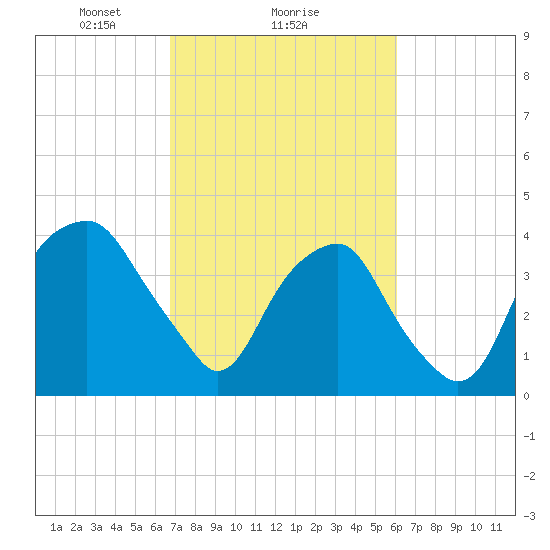 Sunny Point Army Base tide chart for Wednesday, February 25, 2026