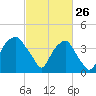 Sunny Point Army Base tide chart for Thursday, February 26, 2026