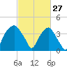 Sunny Point Army Base tide chart for Friday, February 27, 2026