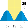 Sunny Point Army Base tide chart for Saturday, February 28, 2026