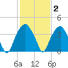 Sunny Point Army Base tide chart for Monday, February 2, 2026