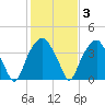Sunny Point Army Base tide chart for Tuesday, February 3, 2026