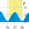Sunny Point Army Base tide chart for Saturday, February 7, 2026