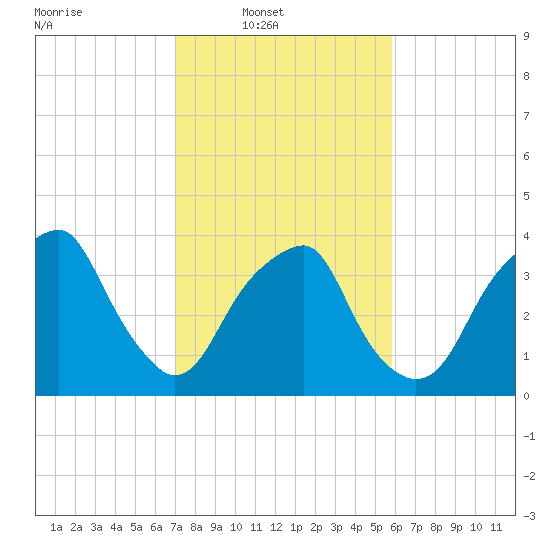 Sunny Point Army Base tide chart for Sunday, February 8, 2026