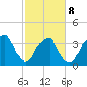 Sunny Point Army Base tide chart for Sunday, February 8, 2026