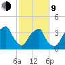 Sunny Point Army Base tide chart for Monday, February 9, 2026