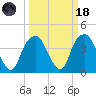 Sunny Point Army Base tide chart for Wednesday, March 18, 2026