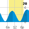 Sunny Point Army Base tide chart for Friday, March 20, 2026