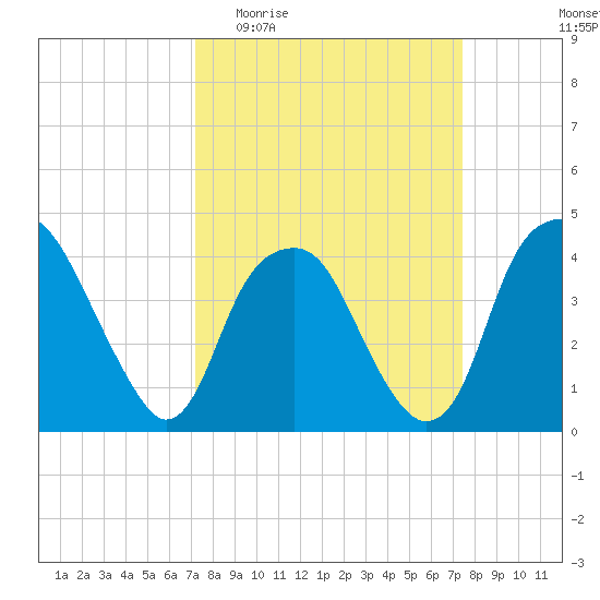 Sunny Point Army Base tide chart for Sunday, March 22, 2026