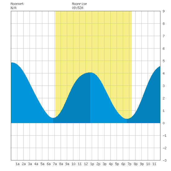 Sunny Point Army Base tide chart for Monday, March 23, 2026