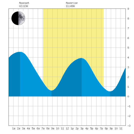 Sunny Point Army Base tide chart for Wednesday, March 25, 2026