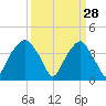 Sunny Point Army Base tide chart for Saturday, March 28, 2026