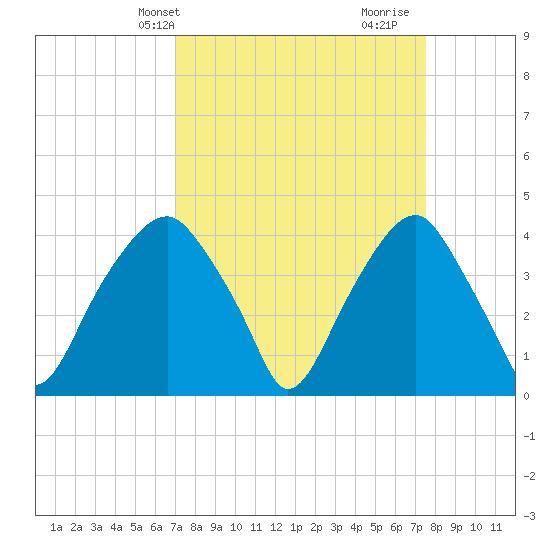 Sunny Point Army Base tide chart for Sunday, March 29, 2026