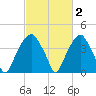 Sunny Point Army Base tide chart for Monday, March 2, 2026