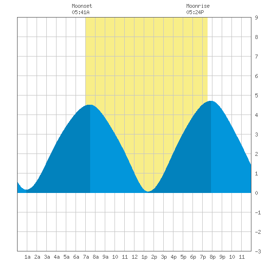 Sunny Point Army Base tide chart for Monday, March 30, 2026