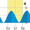 Sunny Point Army Base tide chart for Wednesday, March 4, 2026